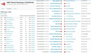 BWF World Rankings - Japan Open no Ajay