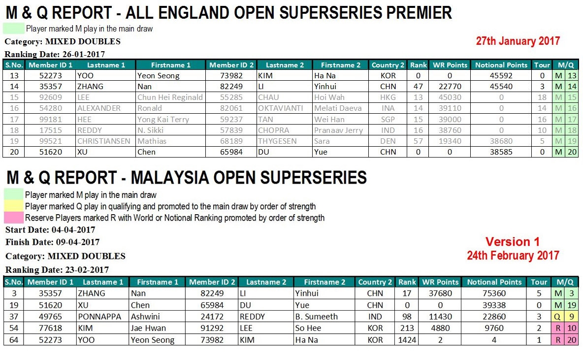 Notional AE to Malaysia Open2017