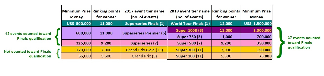 2017 Grand Prix/Superseries vs. 2018 BWF World Tour (click to enlarge)