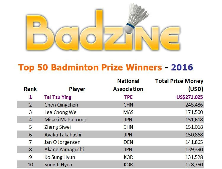 Click here to get the full list of the Top 50 Badminton Prize Winners of 2016