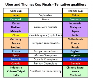 Probable qualifiers for the 2020 Thomas and Uber Cup Finals (Click the table to enlarge)