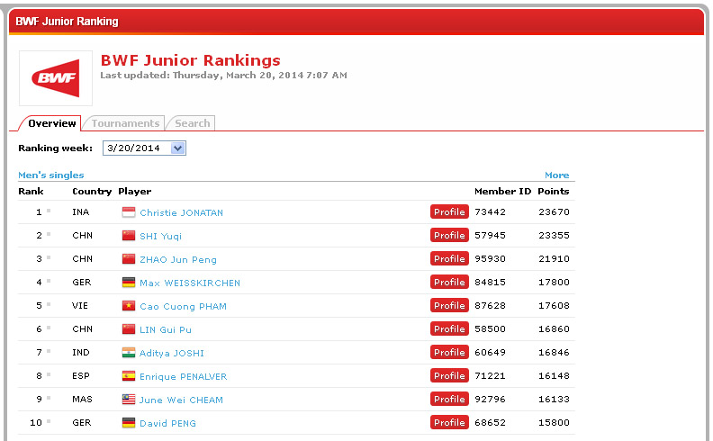 Junior BS Rankings