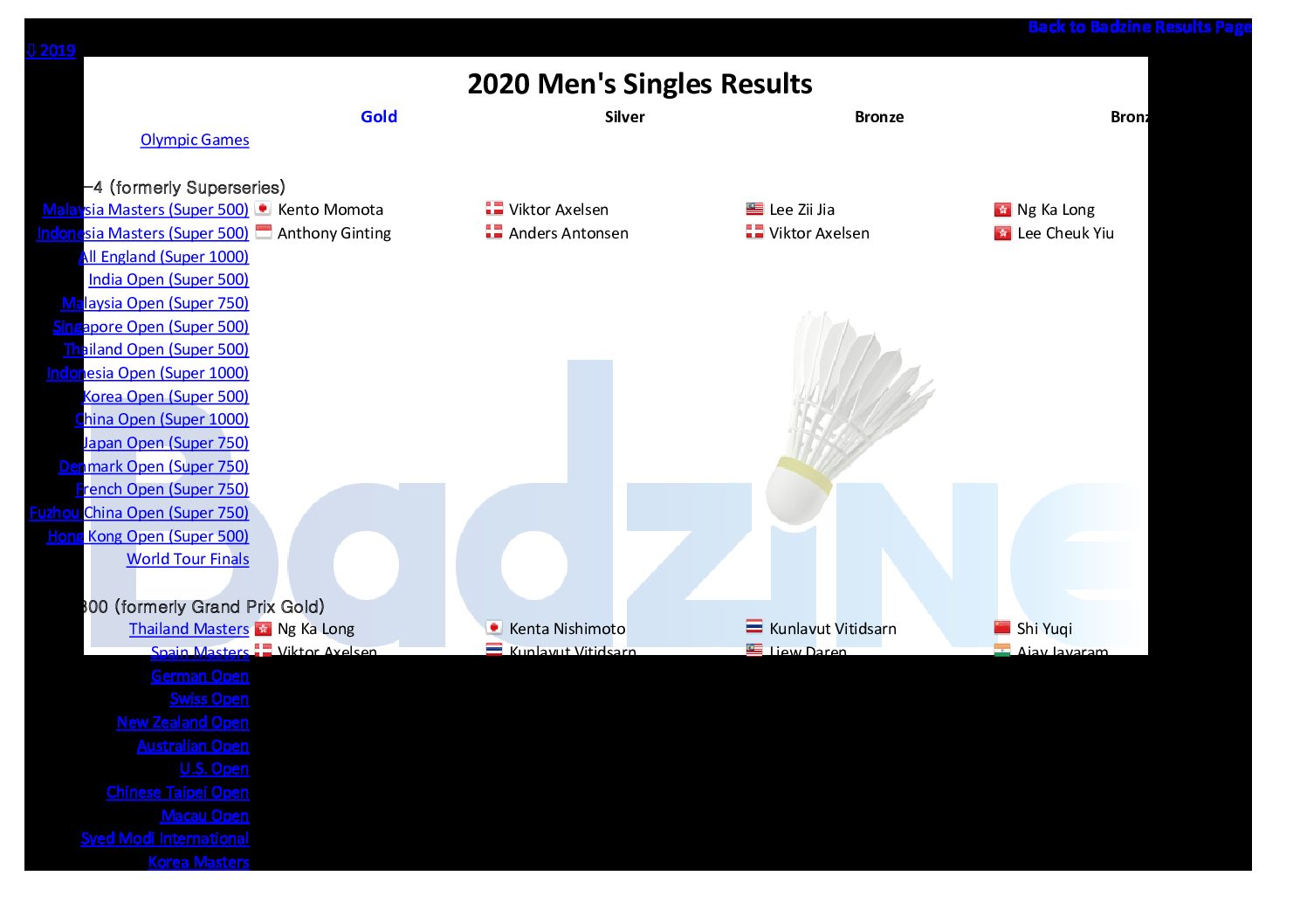 ⇧ 2021 Results links ⇩ 2019 Results links Click here to see a table of major 2020 badminton event winners For 2020 major event medallists, click on the discipline below: […]