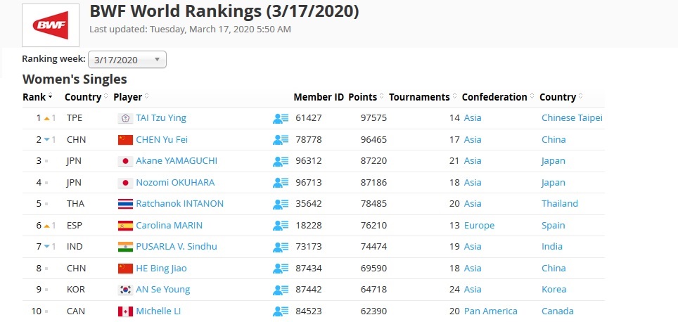 The Badminton World Federation (BWF) announced yesterday that it would be freezing the world rankings at their March 17th state, with no updates until after international tournaments can resume when […]