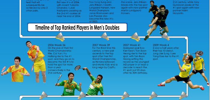 Take a look with us at the past 26 years of world #1s in men’s doubles.  Who made it to the top, when, for how long, and with whom? Analysis […]
