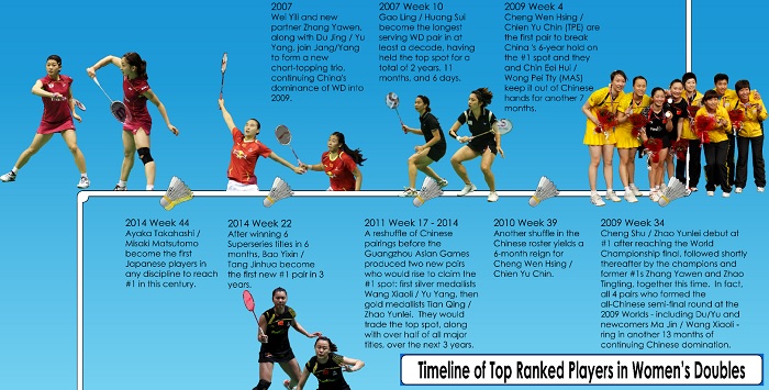 Take a look with us at the past 26 years of world #1s in women’s doubles.  Who made it to the top, when, for how long, and with whom? Analysis […]
