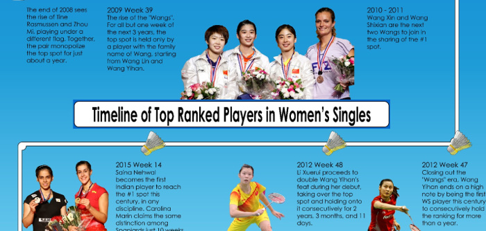 So many changes over the past 26 years of world #1s in women’s singles.  Who was on top when and for how long?  When did your favourite player first make […]