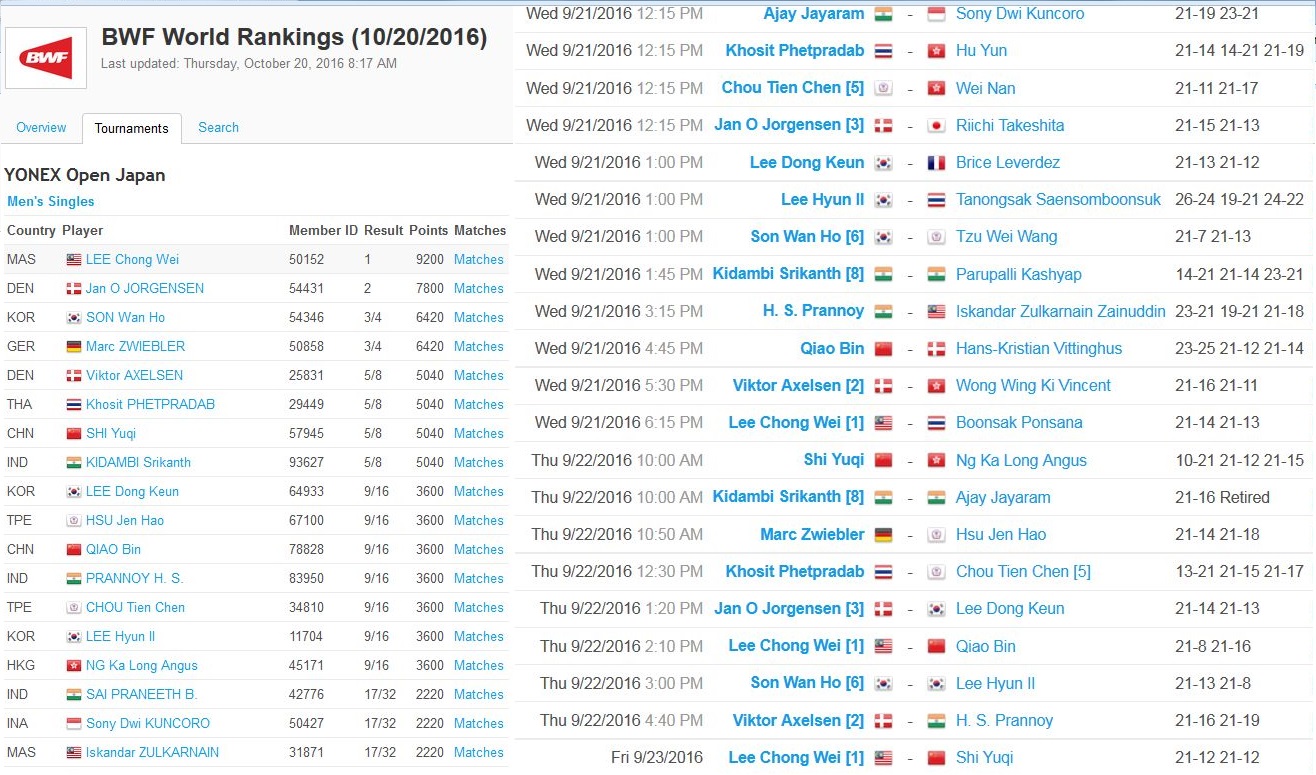 Badminton world ranking women Best Female