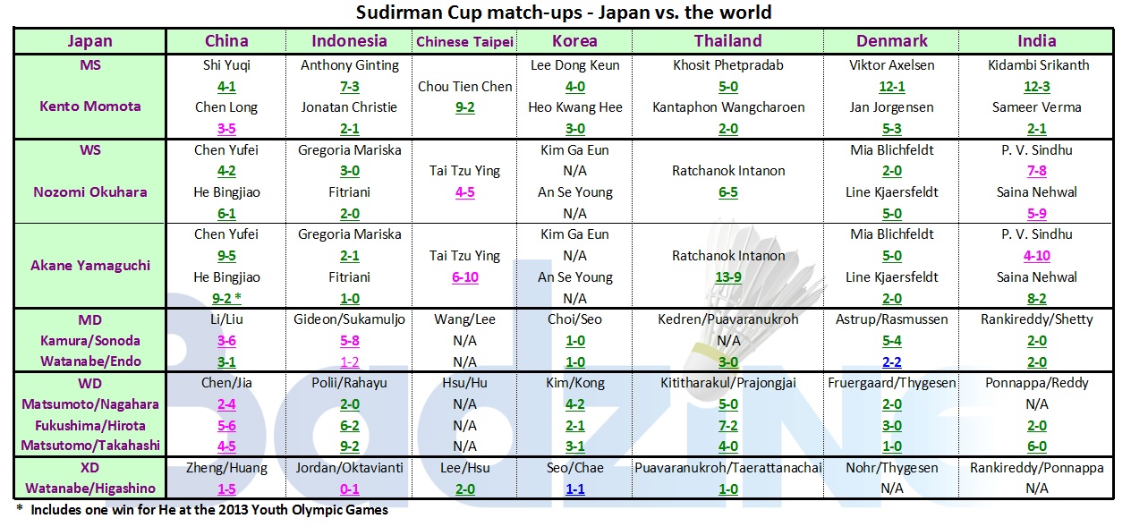 Result sudirman cup badminton livescore