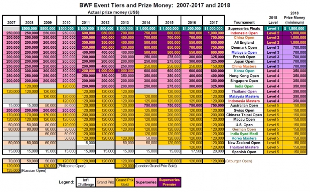 2007-2018 Prize Money Chart