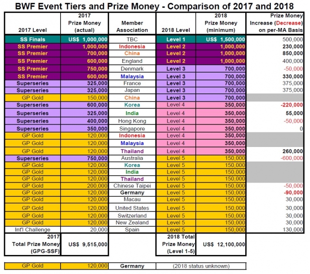 2017-2018 Prize Money Comparison