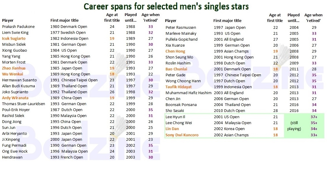 Career spans for selected men's singles stars