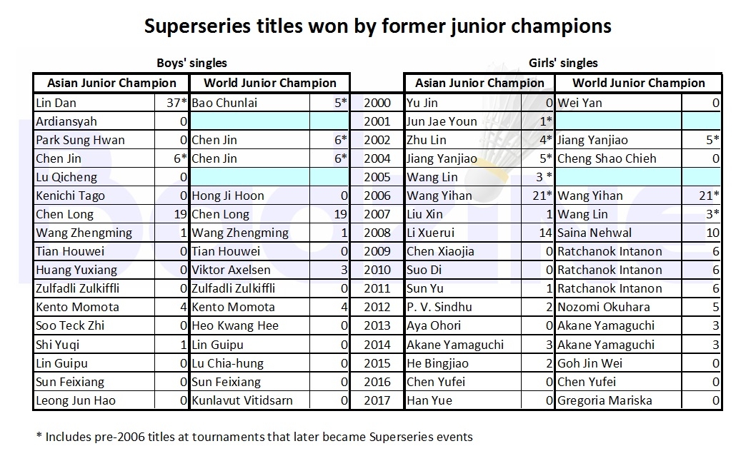 Junior Singles Champions - Top Results
