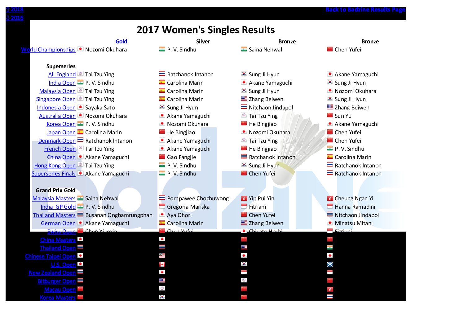 ⇧ 2018 Results links ⇩ 2016 Results links Click here to see a table of major 2017 badminton event winners For 2017 major event medallists, click on the discipline below: […]