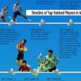 Take a look with us at the past 26 years of world #1s in mixed doubles.  Who made it to the top, when, for how long, and with whom? Analysis […]